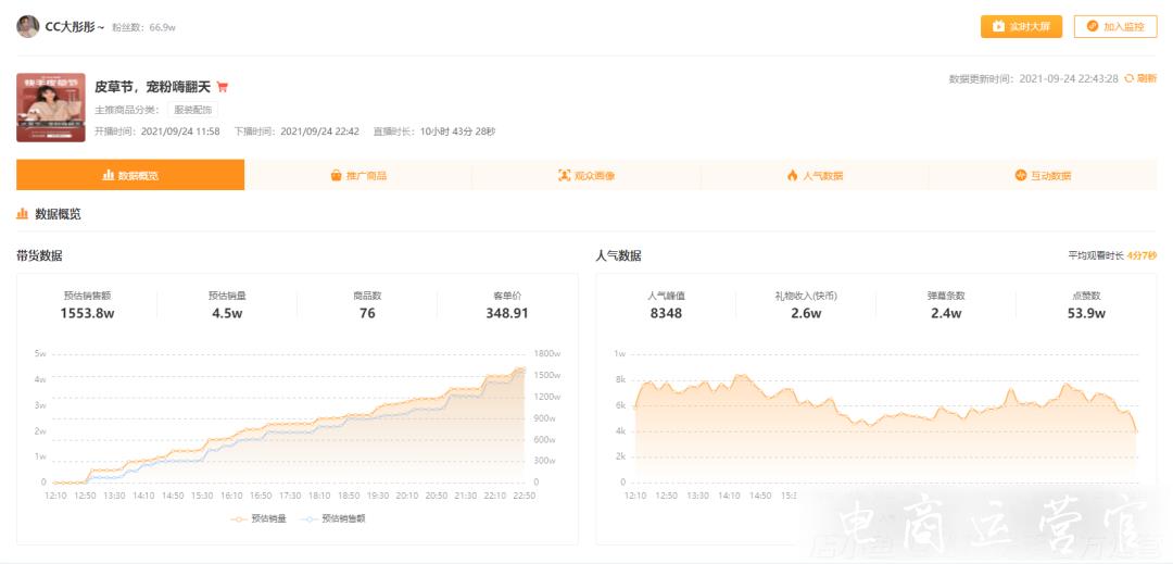 66萬粉絲單月帶貨超4000萬-近期快手出現(xiàn)了哪些黑馬主播